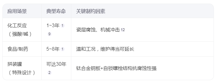 搪玻璃儲(chǔ)罐的使用壽命是多久？